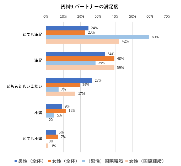 国際結婚の満足度