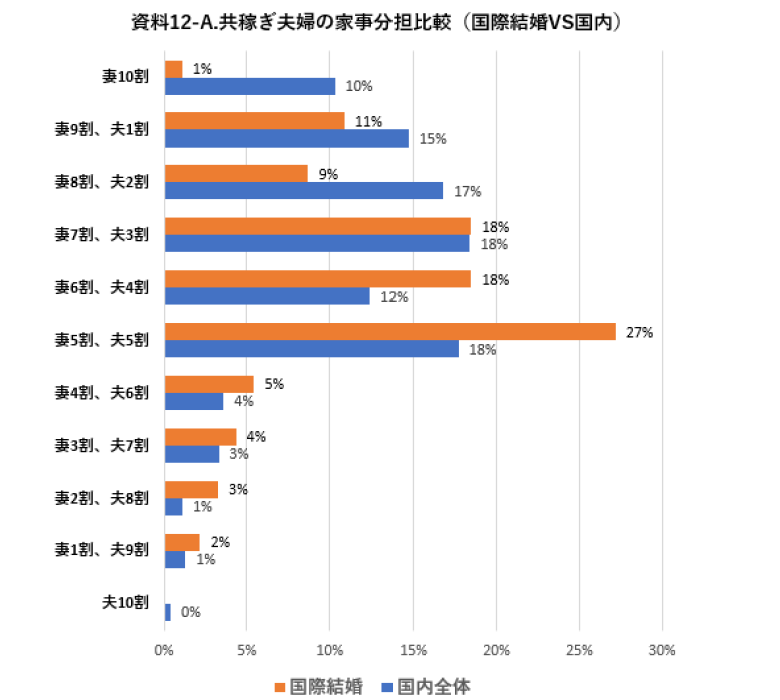共働きの家事分担比較1