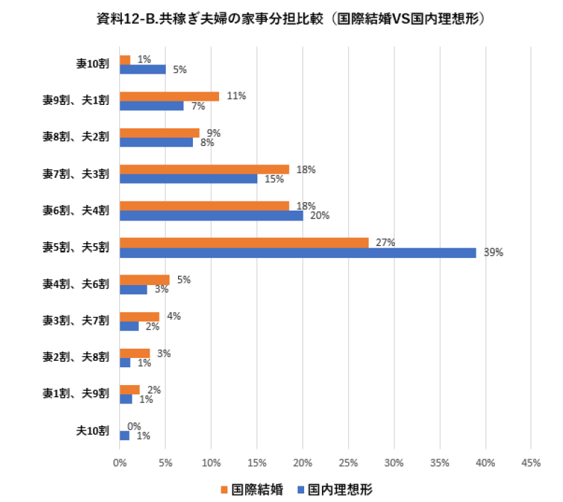 共働き夫婦の家事分担
