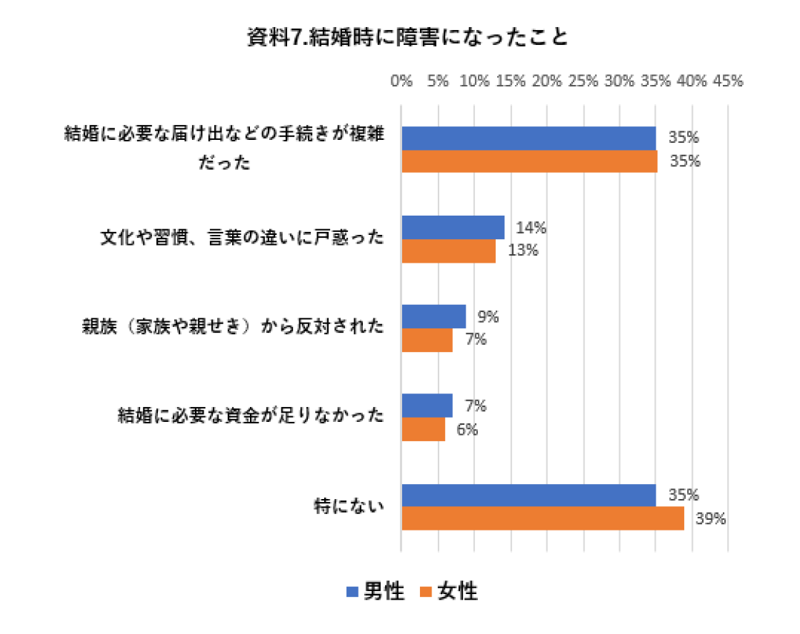 国際結婚の障害