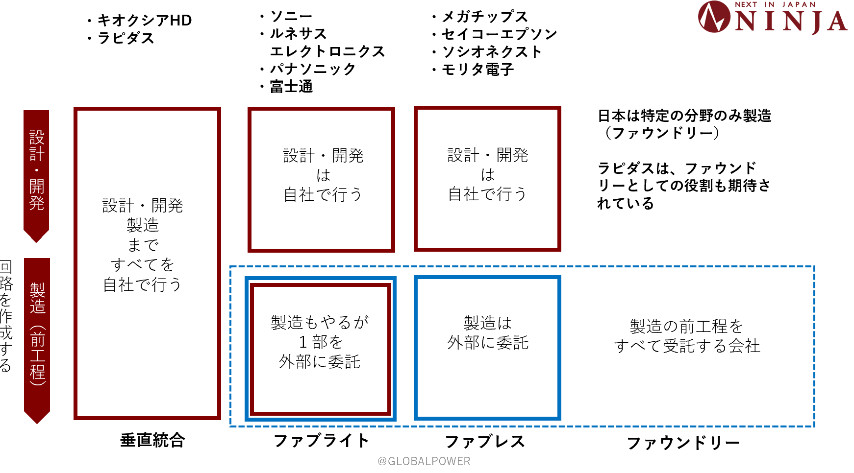 半導体企業の仕組み、すみわけ