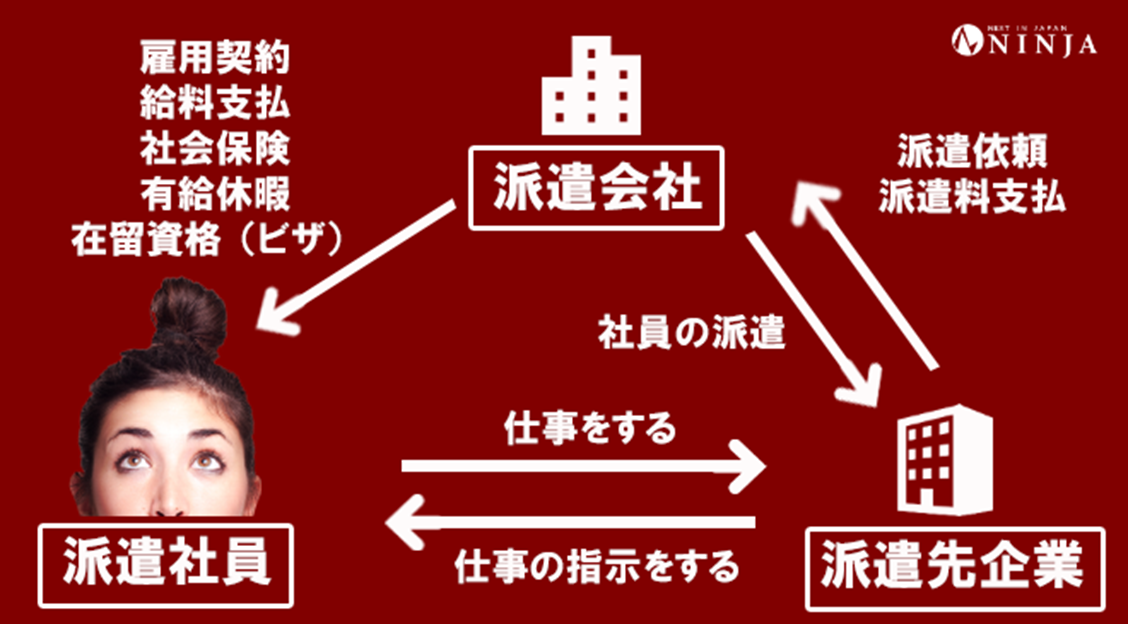 派遣社員のしくみ